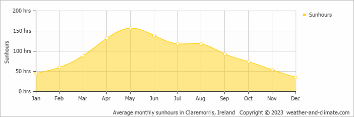 Average monthly hours of sunshine in Clifden, Ireland