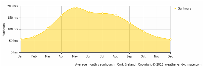 Average monthly hours of sunshine in Cork, Ireland