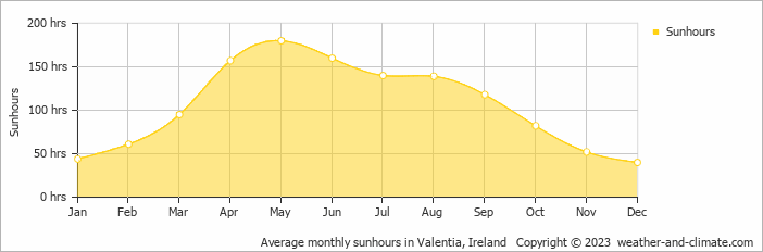 Average monthly sunhours in Killarney, Ireland   Copyright © 2009 www.weather-and-climate.com  