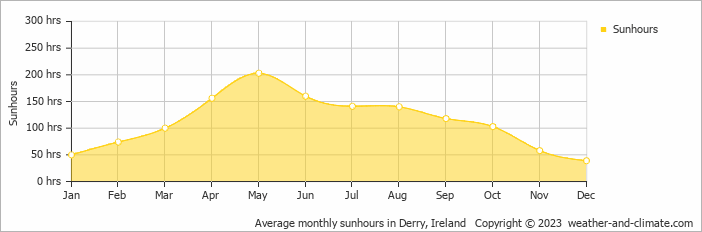 Average monthly hours of sunshine in Letterkenny, Ireland