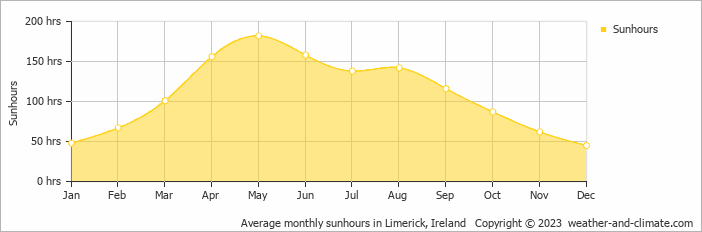 Average monthly hours of sunshine in Limerick, Ireland
