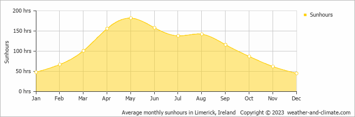Average monthly sunhours in Limerick, Ireland   Copyright © 2009 www.weather-and-climate.com  
