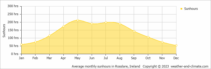 Average monthly hours of sunshine in Waterford, Ireland