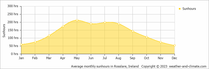 Average monthly sunhours in Waterford, Ireland   Copyright © 2009 www.weather-and-climate.com  