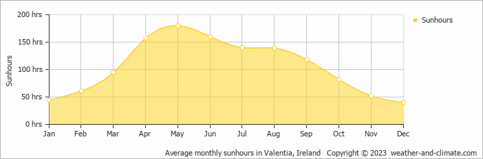Average monthly hours of sunshine in Waterville, Ireland