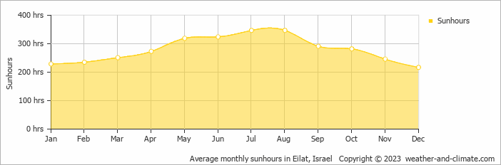 Average monthly sunhours in Eilat, Israel   Copyright © 2009 www.weather-and-climate.com  