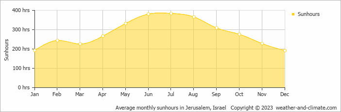Average monthly sunhours in Ein Bokek, Israel   Copyright © 2009 www.weather-and-climate.com  