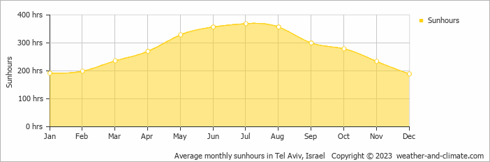 Average monthly sunhours in Netanya, Israel   Copyright © 2009 www.weather-and-climate.com  