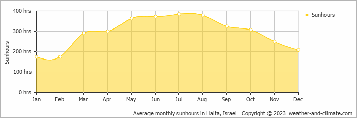 Average monthly hours of sunshine in Rosh Pinna, Israel