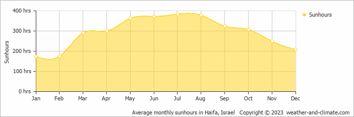 Average monthly sunhours in Tiberias, Israel   Copyright © 2009 www.weather-and-climate.com  