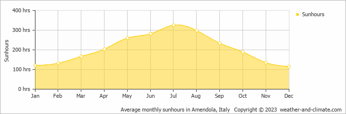 Average monthly hours of sunshine in Amendola, Italy