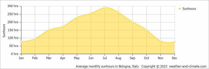 Average monthly sunhours in Bologna, Italy   Copyright © 2009 www.weather-and-climate.com  
