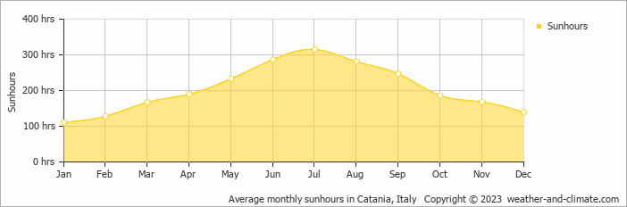 Average monthly hours of sunshine in Catania, Italy