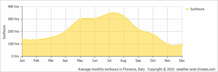 Average monthly sunhours in Florence, Italy   Copyright © 2009 www.weather-and-climate.com  