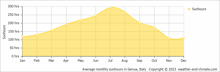 Average monthly sunhours in Genua, Italy   Copyright © 2009 www.weather-and-climate.com  