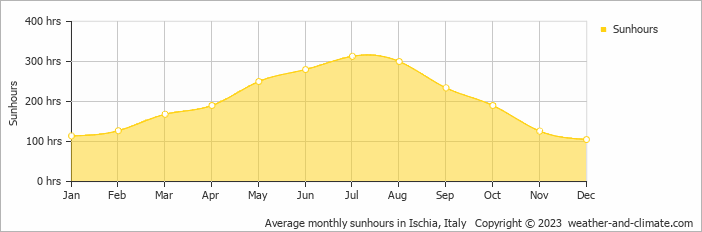 Average monthly hours of sunshine in Ischia, Italy