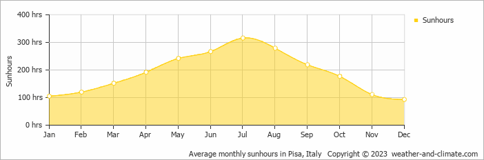 Average monthly hours of sunshine in Lucca, Italy