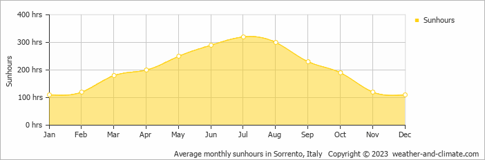 Average monthly hours of sunshine in Massa Lubrense, Italy