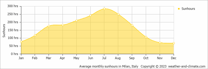 Average monthly hours of sunshine in Milan, 