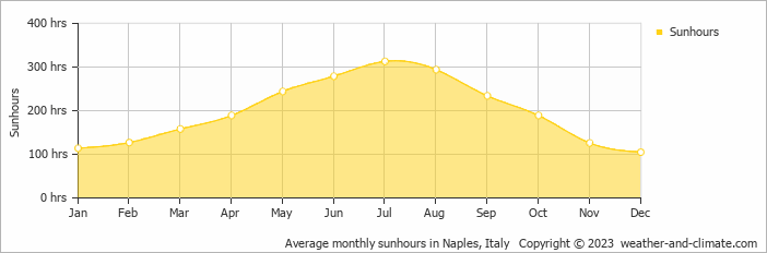 Average monthly hours of sunshine in Naples, Italy