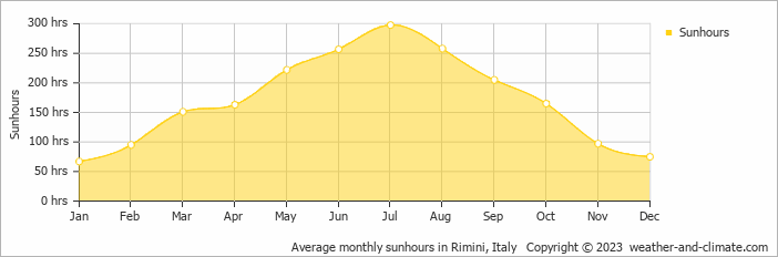 Average monthly sunhours in Rimini, Italy   Copyright © 2009 www.weather-and-climate.com  