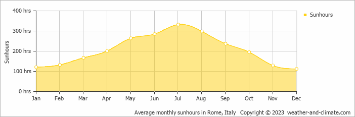 Average monthly sunhours in Roma, Italy   Copyright © 2009 www.weather-and-climate.com  