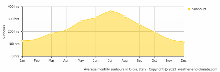 Average monthly hours of sunshine in San Teodoro, Italy