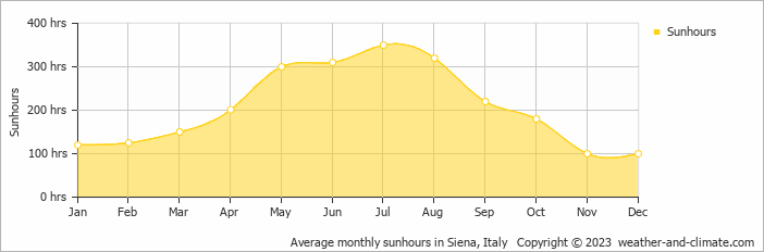 Average monthly sunhours in Siena, Italy   Copyright © 2009 www.weather-and-climate.com  