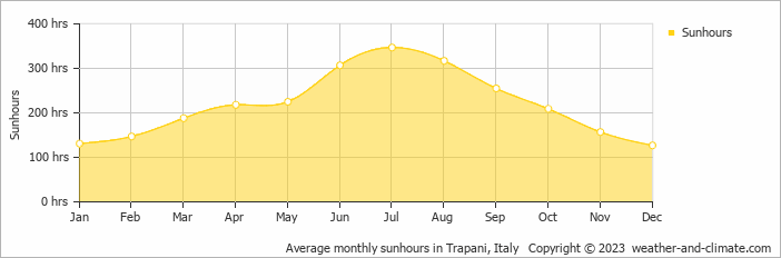 Average monthly hours of sunshine in Trapani, Italy