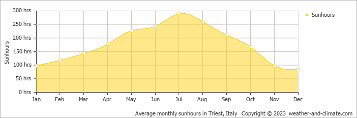 Average monthly sunhours in Triest, Italy   Copyright © 2009 www.weather-and-climate.com  