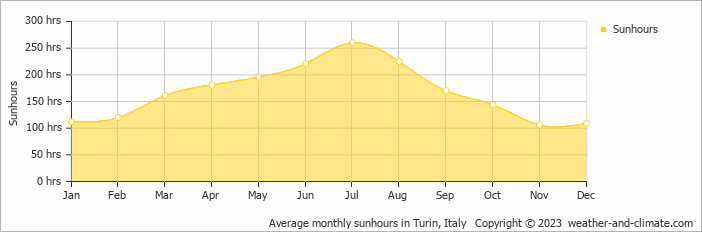 Average monthly sunhours in Turin, Italy   Copyright © 2009 www.weather-and-climate.com  