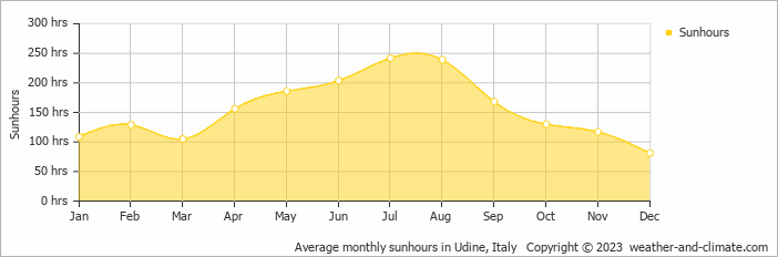 Average monthly hours of sunshine in Udine, Italy
