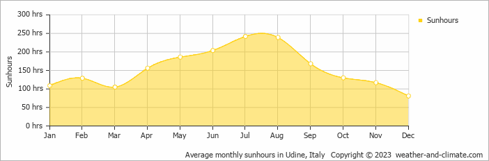 Average monthly sunhours in Udine, Italy   Copyright © 2009 www.weather-and-climate.com  