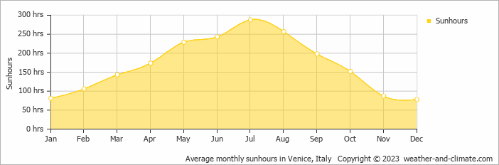 Average monthly sunhours in Venice, Italy   Copyright © 2009 www.weather-and-climate.com  