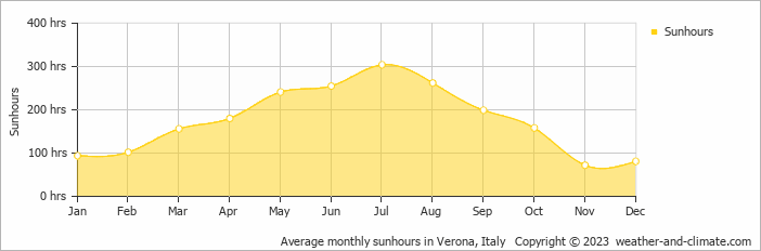 Average monthly hours of sunshine in Verona, Italy