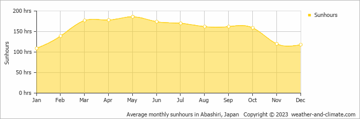 Average monthly sunhours in Abashiri, Japan   Copyright © 2009 www.weather-and-climate.com  