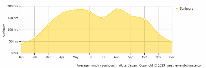 Average monthly hours of sunshine in Akita, Japan