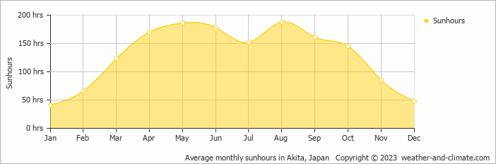 Average monthly sunhours in Akita, Japan   Copyright © 2009 www.weather-and-climate.com  