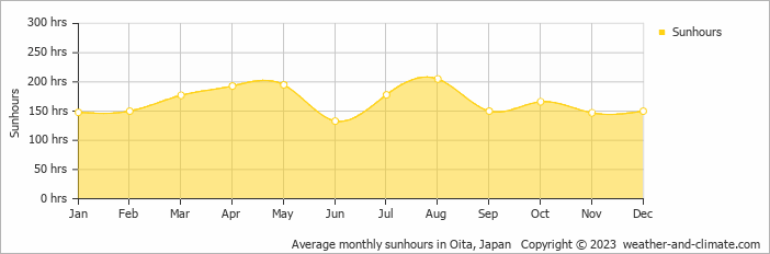 Average monthly hours of sunshine in Beppu, Japan