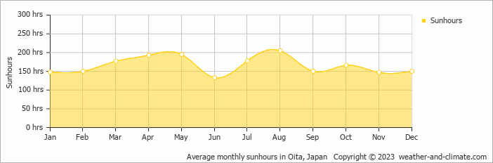 Average monthly sunhours in Beppu, Japan   Copyright © 2009 www.weather-and-climate.com  
