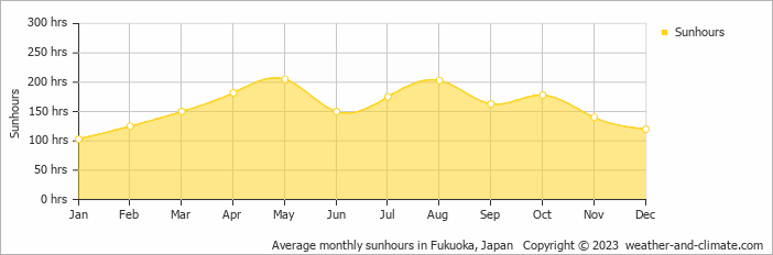 Average monthly hours of sunshine in Fukuoka, Japan