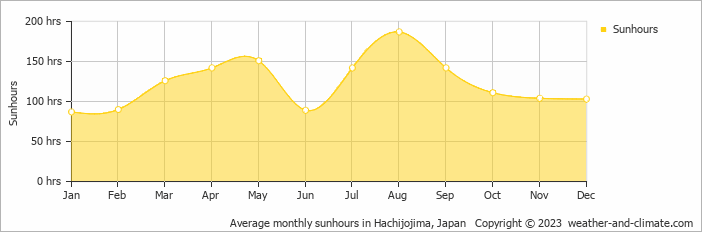 Average monthly sunhours in Hachijojima, Japan   Copyright © 2009 www.weather-and-climate.com  