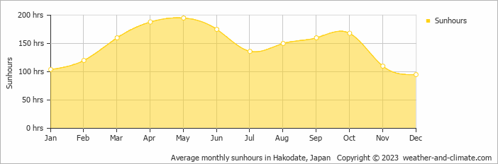 Average monthly hours of sunshine in Hakodate, Japan