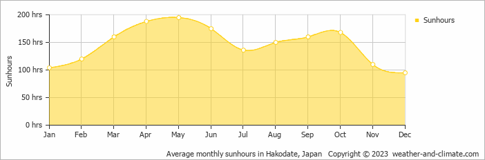 Average monthly sunhours in Hakodate, Japan   Copyright © 2009 www.weather-and-climate.com  