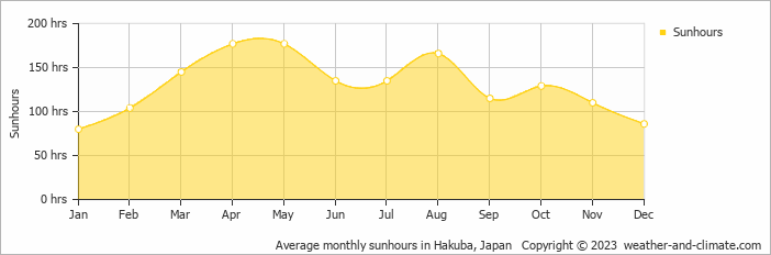 Average monthly hours of sunshine in Hakuba, Japan