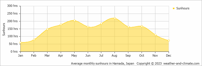 Average monthly sunhours in Hamada, Japan   Copyright © 2009 www.weather-and-climate.com  