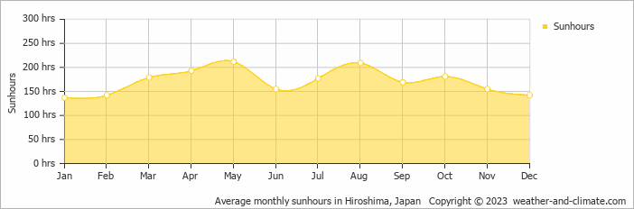 Average monthly sunhours in Hiroshima, Japan   Copyright © 2009 www.weather-and-climate.com  