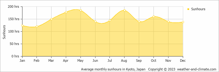 Average monthly hours of sunshine in Kyoto, Japan