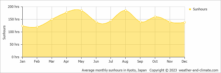 Average monthly sunhours in Kyoto, Japan   Copyright © 2009 www.weather-and-climate.com  