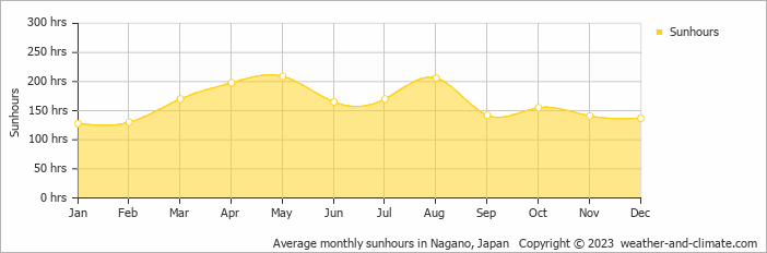 Average monthly hours of sunshine in Matsumoto, Japan